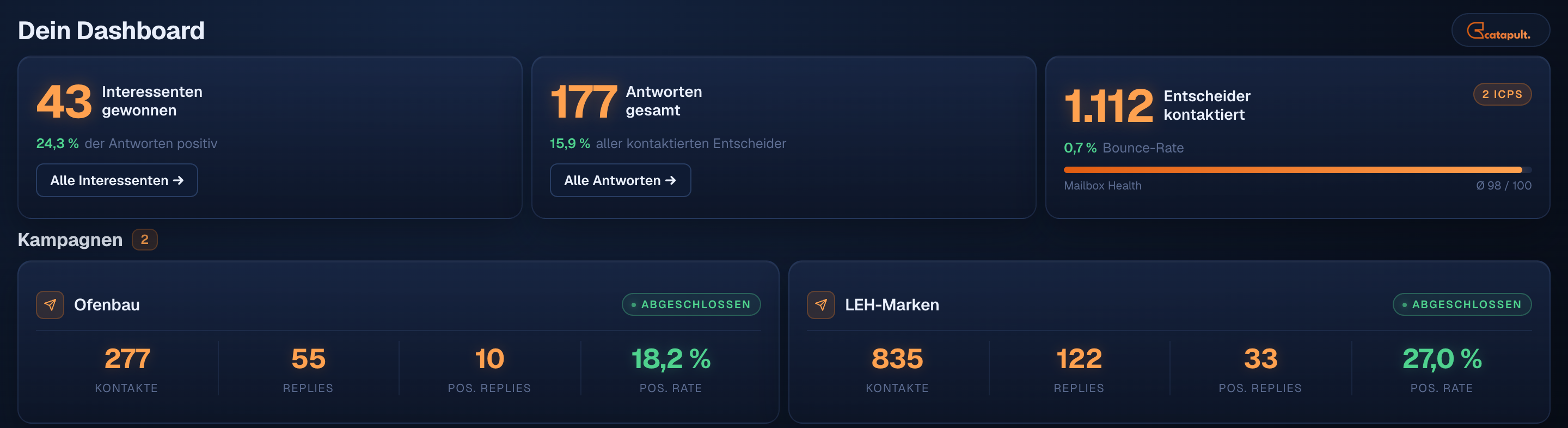 Outlead-Dashboard für Catapult Content: Interessenten, Antworten und Kampagnen-Kennzahlen