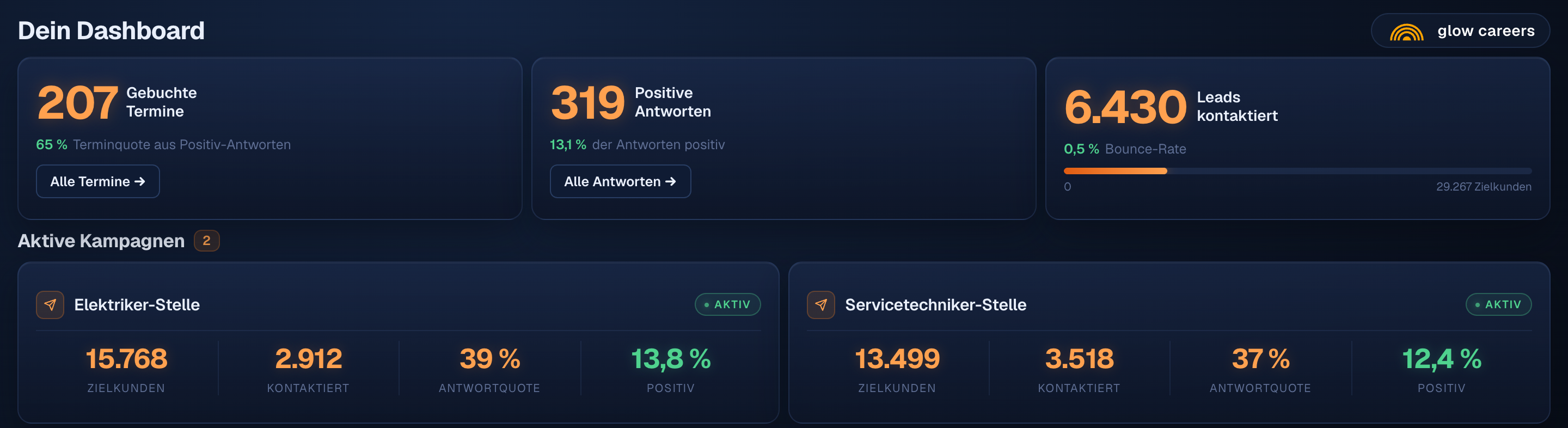 Outlead-Dashboard für Glow Careers: gebuchte Termine, positive Antworten und aktive Kampagnen